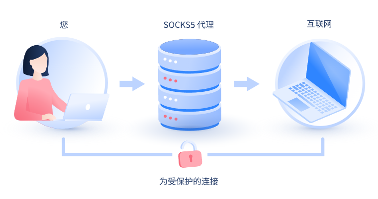 【青岛代理IP】什么是SOCKS和SOCKS5代理？